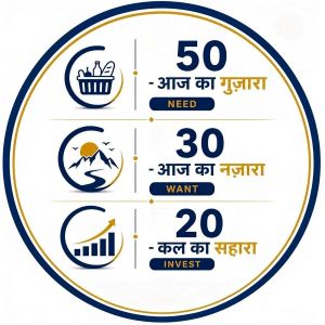 50 - Aaj ka Gujara, NEED, 30 - Aaj ka Najara, WANT, 20 - Kal ka Sahara, INVEST trademark artwork
