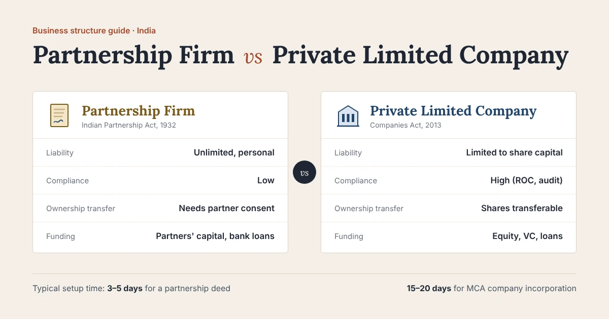 Difference Between Partnership and Company (Firm vs Pvt Ltd)