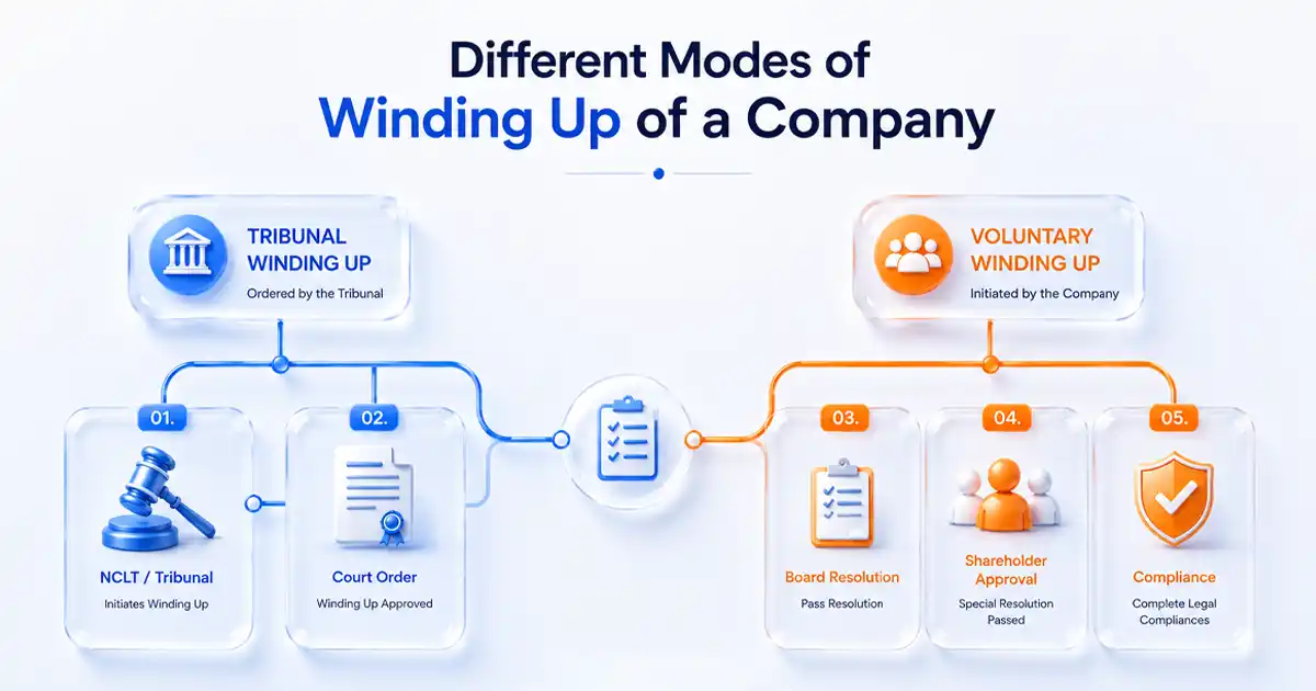 Modes of Winding Up of a Company Under Companies Act 2013 Modes of Winding Up of a Company Under Companies Act 2013
