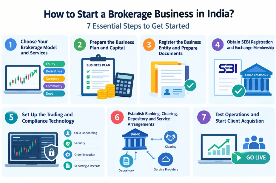 how to start a brokerage business in india